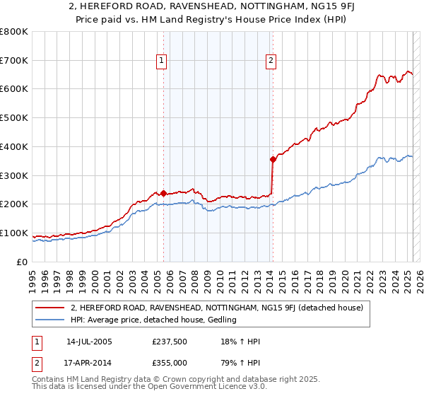 2, HEREFORD ROAD, RAVENSHEAD, NOTTINGHAM, NG15 9FJ: Price paid vs HM Land Registry's House Price Index