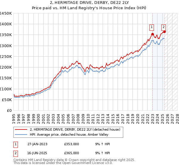 2, HERMITAGE DRIVE, DERBY, DE22 2LY: Price paid vs HM Land Registry's House Price Index