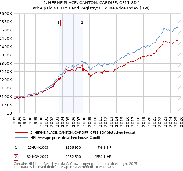 2, HERNE PLACE, CANTON, CARDIFF, CF11 8DY: Price paid vs HM Land Registry's House Price Index