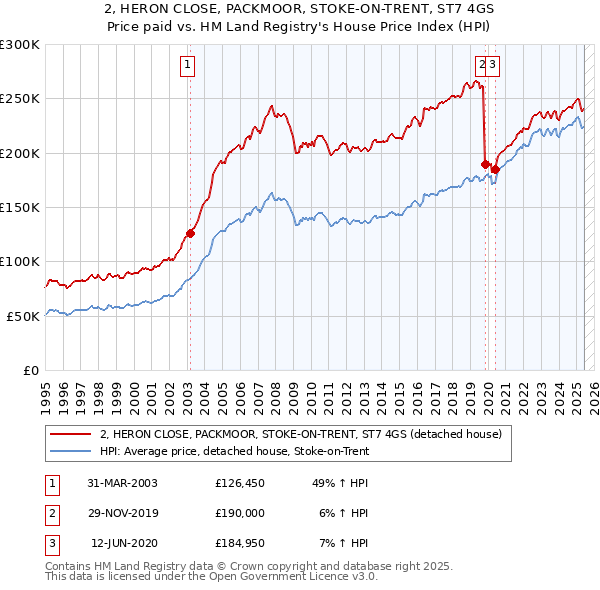 2, HERON CLOSE, PACKMOOR, STOKE-ON-TRENT, ST7 4GS: Price paid vs HM Land Registry's House Price Index