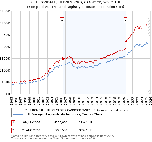 2, HERONDALE, HEDNESFORD, CANNOCK, WS12 1UF: Price paid vs HM Land Registry's House Price Index