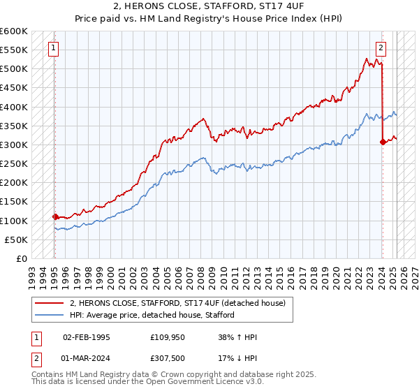 2, HERONS CLOSE, STAFFORD, ST17 4UF: Price paid vs HM Land Registry's House Price Index