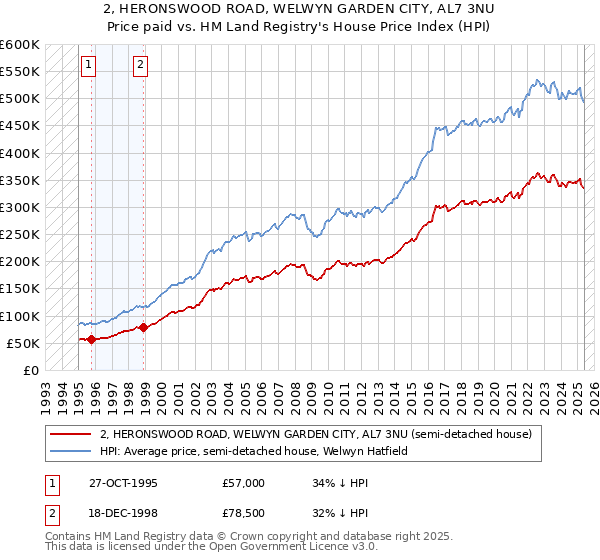2, HERONSWOOD ROAD, WELWYN GARDEN CITY, AL7 3NU: Price paid vs HM Land Registry's House Price Index