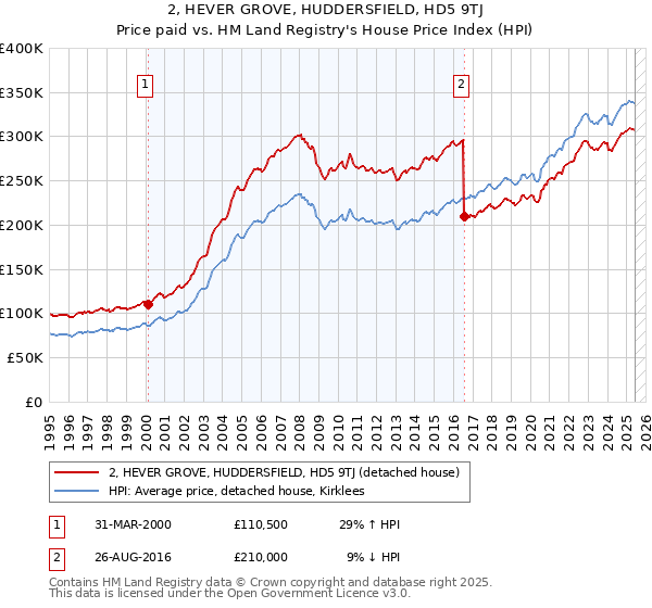 2, HEVER GROVE, HUDDERSFIELD, HD5 9TJ: Price paid vs HM Land Registry's House Price Index