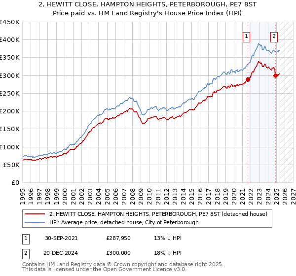 2, HEWITT CLOSE, HAMPTON HEIGHTS, PETERBOROUGH, PE7 8ST: Price paid vs HM Land Registry's House Price Index
