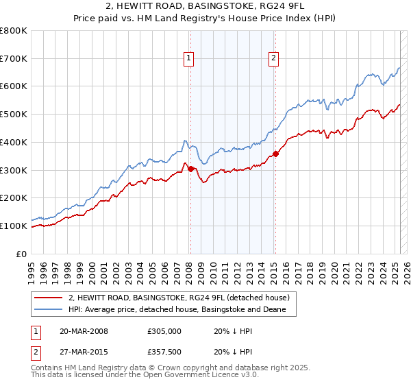 2, HEWITT ROAD, BASINGSTOKE, RG24 9FL: Price paid vs HM Land Registry's House Price Index