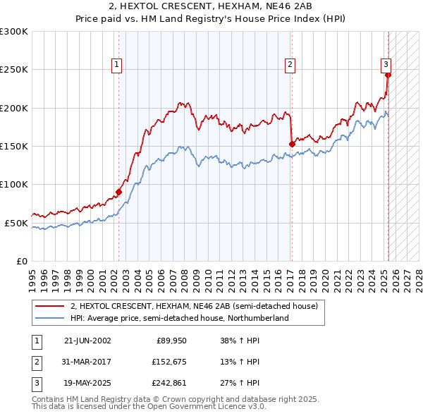 2, HEXTOL CRESCENT, HEXHAM, NE46 2AB: Price paid vs HM Land Registry's House Price Index
