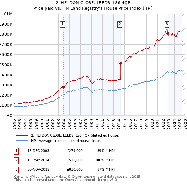 2, HEYDON CLOSE, LEEDS, LS6 4QR: Price paid vs HM Land Registry's House Price Index