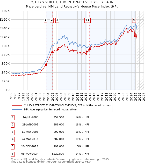 2, HEYS STREET, THORNTON-CLEVELEYS, FY5 4HN: Price paid vs HM Land Registry's House Price Index
