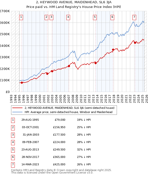 2, HEYWOOD AVENUE, MAIDENHEAD, SL6 3JA: Price paid vs HM Land Registry's House Price Index