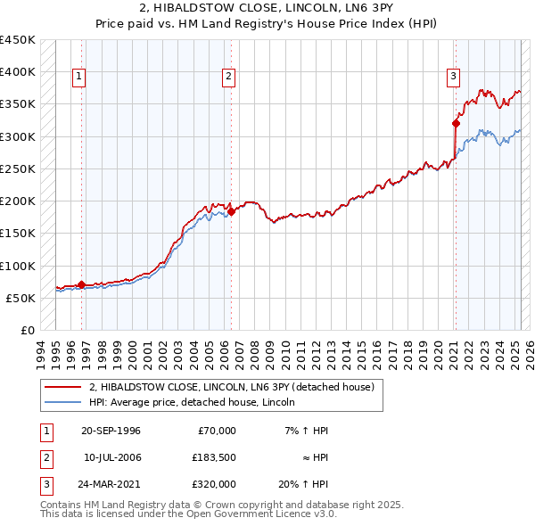 2, HIBALDSTOW CLOSE, LINCOLN, LN6 3PY: Price paid vs HM Land Registry's House Price Index