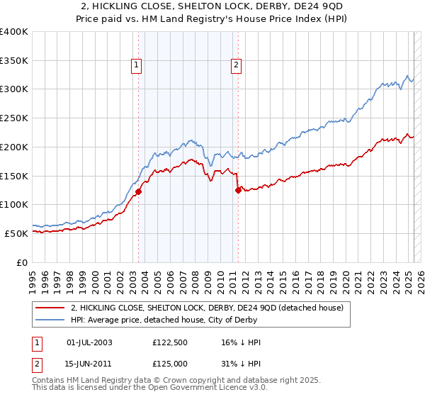 2, HICKLING CLOSE, SHELTON LOCK, DERBY, DE24 9QD: Price paid vs HM Land Registry's House Price Index