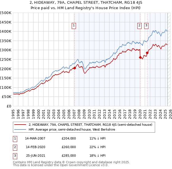 2, HIDEAWAY, 79A, CHAPEL STREET, THATCHAM, RG18 4JS: Price paid vs HM Land Registry's House Price Index