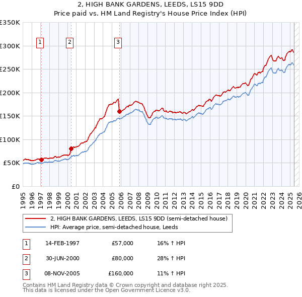 2, HIGH BANK GARDENS, LEEDS, LS15 9DD: Price paid vs HM Land Registry's House Price Index