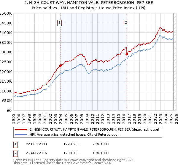 2, HIGH COURT WAY, HAMPTON VALE, PETERBOROUGH, PE7 8ER: Price paid vs HM Land Registry's House Price Index