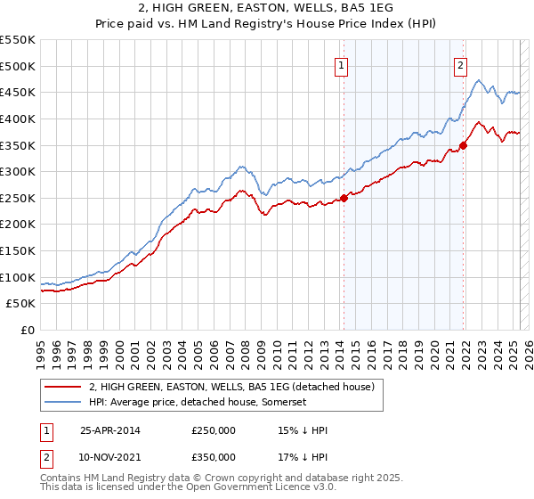 2, HIGH GREEN, EASTON, WELLS, BA5 1EG: Price paid vs HM Land Registry's House Price Index
