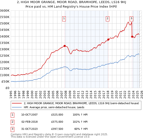 2, HIGH MOOR GRANGE, MOOR ROAD, BRAMHOPE, LEEDS, LS16 9HJ: Price paid vs HM Land Registry's House Price Index