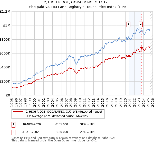 2, HIGH RIDGE, GODALMING, GU7 1YE: Price paid vs HM Land Registry's House Price Index
