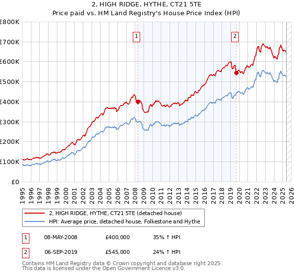 2, HIGH RIDGE, HYTHE, CT21 5TE: Price paid vs HM Land Registry's House Price Index