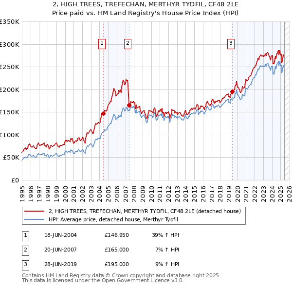 2, HIGH TREES, TREFECHAN, MERTHYR TYDFIL, CF48 2LE: Price paid vs HM Land Registry's House Price Index