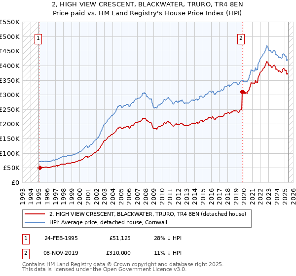 2, HIGH VIEW CRESCENT, BLACKWATER, TRURO, TR4 8EN: Price paid vs HM Land Registry's House Price Index