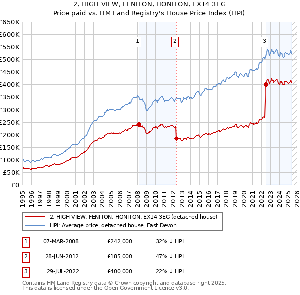 2, HIGH VIEW, FENITON, HONITON, EX14 3EG: Price paid vs HM Land Registry's House Price Index