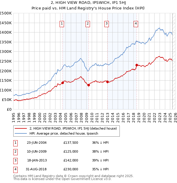 2, HIGH VIEW ROAD, IPSWICH, IP1 5HJ: Price paid vs HM Land Registry's House Price Index