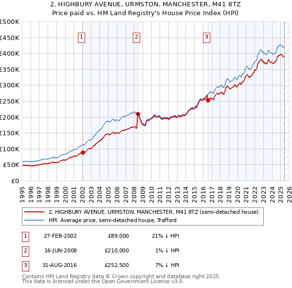 2, HIGHBURY AVENUE, URMSTON, MANCHESTER, M41 8TZ: Price paid vs HM Land Registry's House Price Index