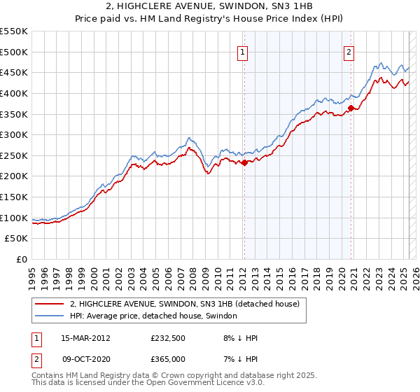 2, HIGHCLERE AVENUE, SWINDON, SN3 1HB: Price paid vs HM Land Registry's House Price Index
