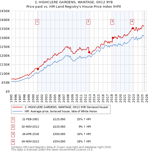 2, HIGHCLERE GARDENS, WANTAGE, OX12 9YB: Price paid vs HM Land Registry's House Price Index