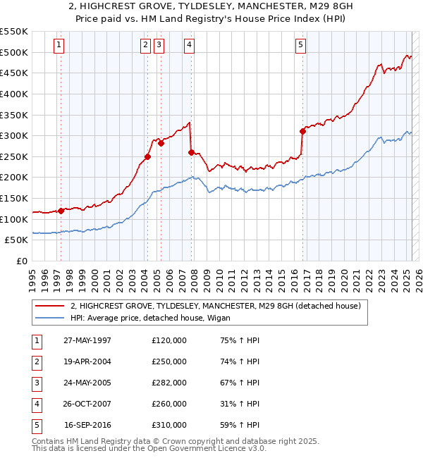 2, HIGHCREST GROVE, TYLDESLEY, MANCHESTER, M29 8GH: Price paid vs HM Land Registry's House Price Index