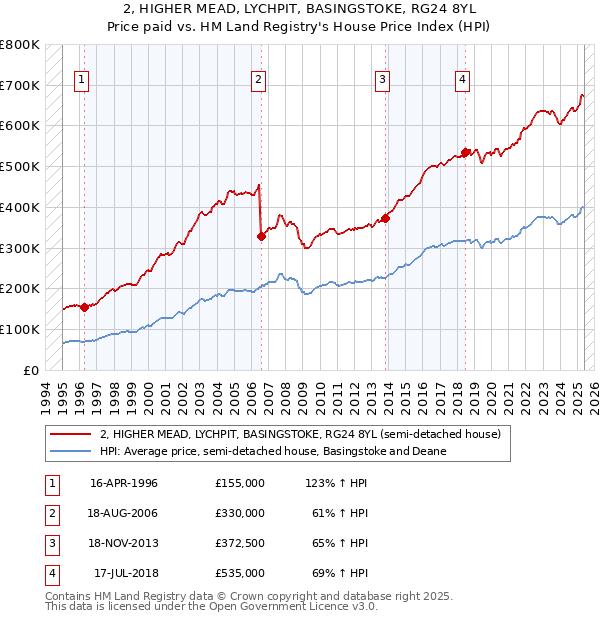 2, HIGHER MEAD, LYCHPIT, BASINGSTOKE, RG24 8YL: Price paid vs HM Land Registry's House Price Index