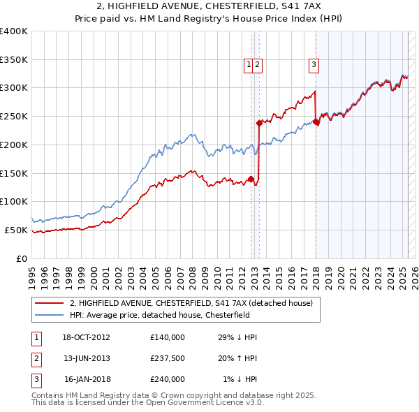 2, HIGHFIELD AVENUE, CHESTERFIELD, S41 7AX: Price paid vs HM Land Registry's House Price Index