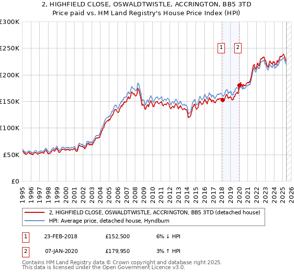 2, HIGHFIELD CLOSE, OSWALDTWISTLE, ACCRINGTON, BB5 3TD: Price paid vs HM Land Registry's House Price Index
