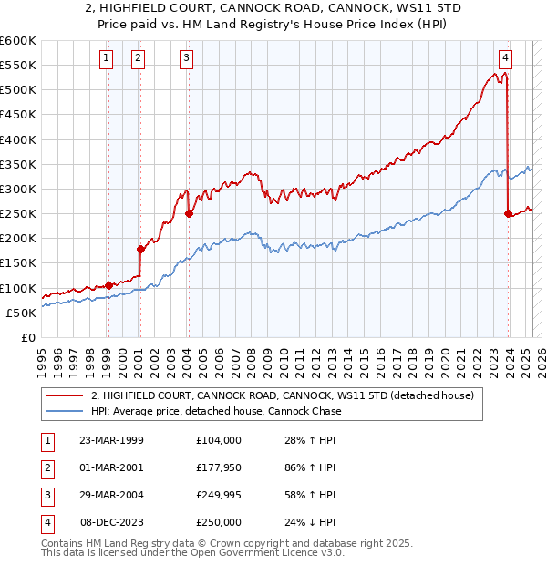 2, HIGHFIELD COURT, CANNOCK ROAD, CANNOCK, WS11 5TD: Price paid vs HM Land Registry's House Price Index