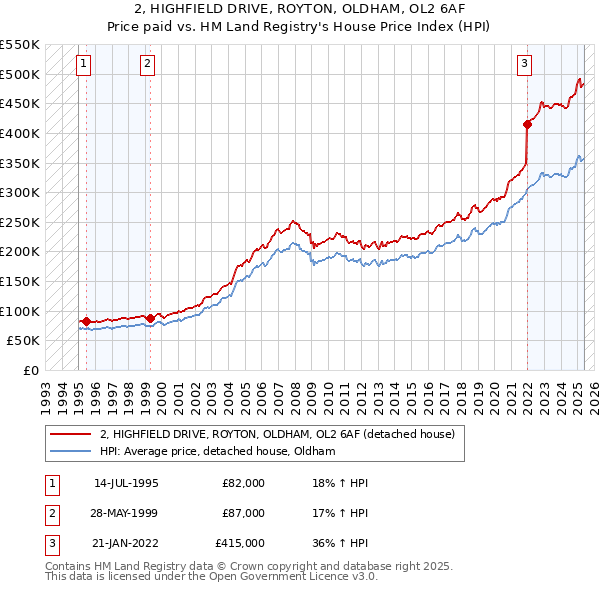 2, HIGHFIELD DRIVE, ROYTON, OLDHAM, OL2 6AF: Price paid vs HM Land Registry's House Price Index