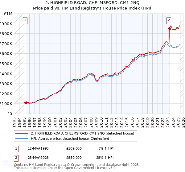 2, HIGHFIELD ROAD, CHELMSFORD, CM1 2NQ: Price paid vs HM Land Registry's House Price Index