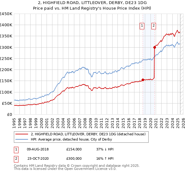 2, HIGHFIELD ROAD, LITTLEOVER, DERBY, DE23 1DG: Price paid vs HM Land Registry's House Price Index