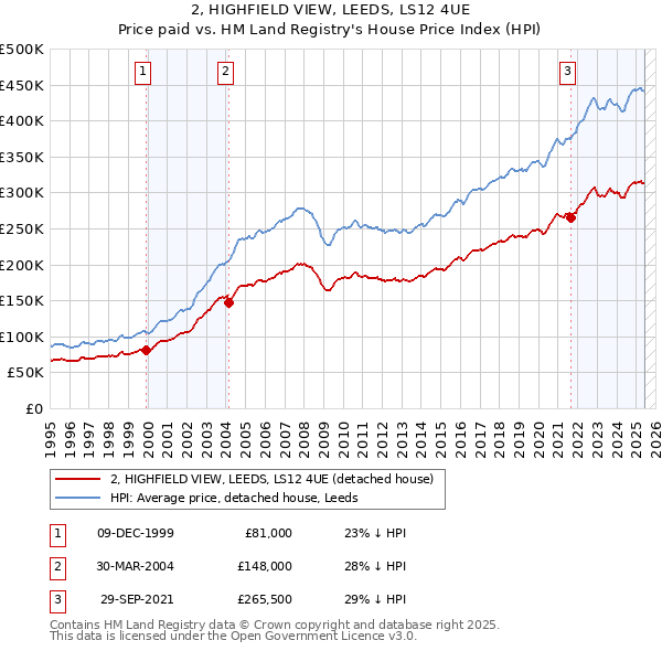 2, HIGHFIELD VIEW, LEEDS, LS12 4UE: Price paid vs HM Land Registry's House Price Index
