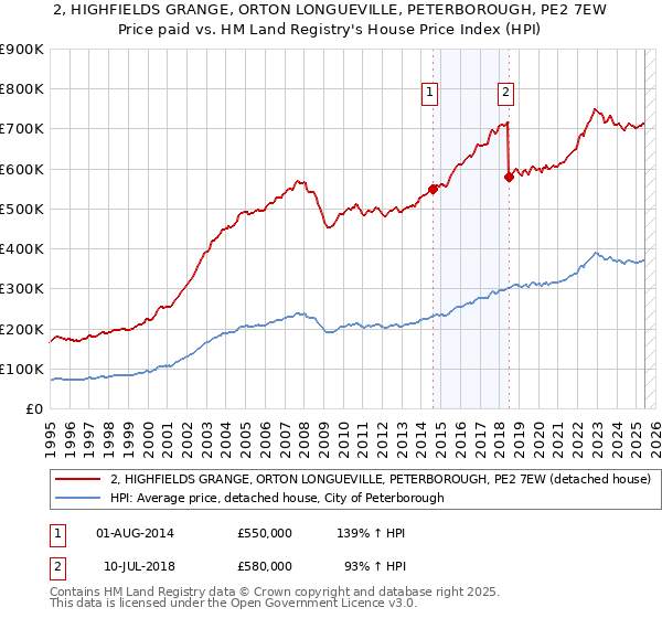 2, HIGHFIELDS GRANGE, ORTON LONGUEVILLE, PETERBOROUGH, PE2 7EW: Price paid vs HM Land Registry's House Price Index
