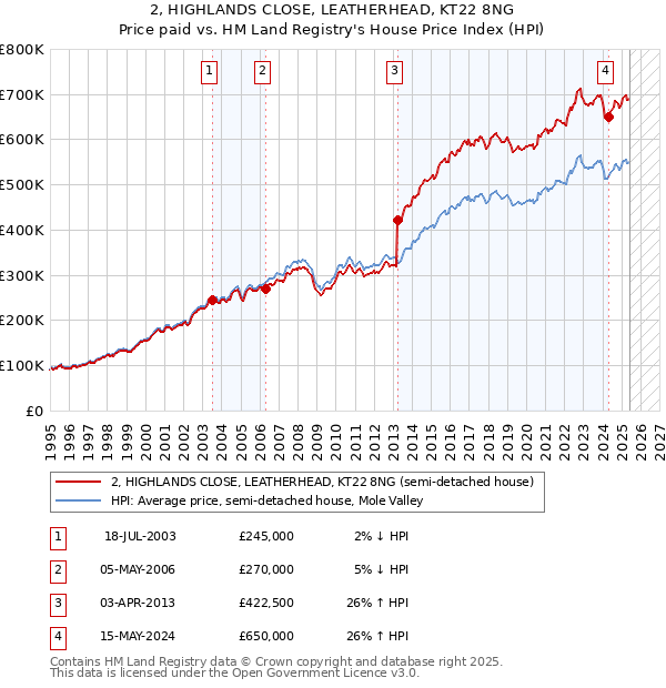 2, HIGHLANDS CLOSE, LEATHERHEAD, KT22 8NG: Price paid vs HM Land Registry's House Price Index