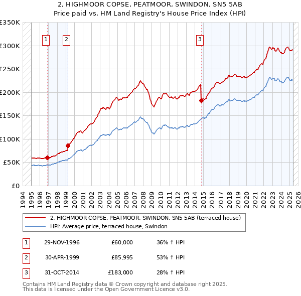 2, HIGHMOOR COPSE, PEATMOOR, SWINDON, SN5 5AB: Price paid vs HM Land Registry's House Price Index