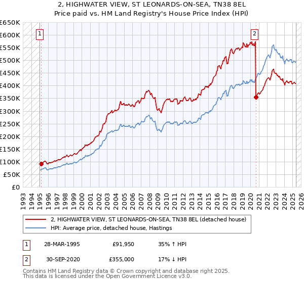 2, HIGHWATER VIEW, ST LEONARDS-ON-SEA, TN38 8EL: Price paid vs HM Land Registry's House Price Index