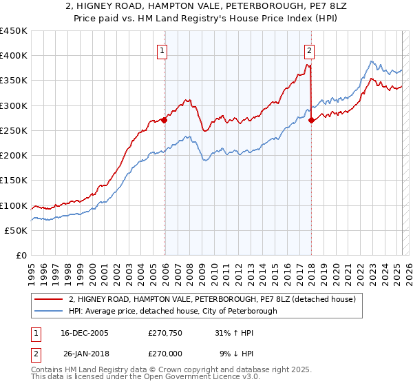 2, HIGNEY ROAD, HAMPTON VALE, PETERBOROUGH, PE7 8LZ: Price paid vs HM Land Registry's House Price Index