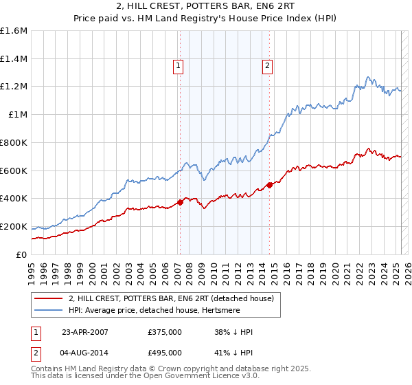 2, HILL CREST, POTTERS BAR, EN6 2RT: Price paid vs HM Land Registry's House Price Index