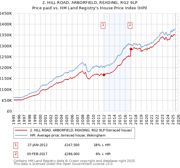 2, HILL ROAD, ARBORFIELD, READING, RG2 9LP: Price paid vs HM Land Registry's House Price Index