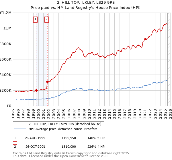 2, HILL TOP, ILKLEY, LS29 9RS: Price paid vs HM Land Registry's House Price Index