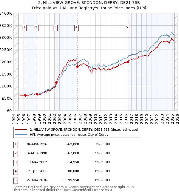 2, HILL VIEW GROVE, SPONDON, DERBY, DE21 7SB: Price paid vs HM Land Registry's House Price Index