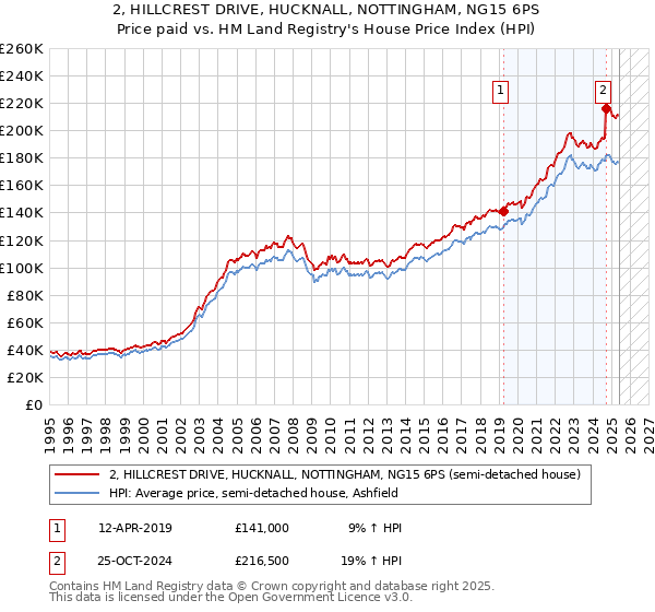 2, HILLCREST DRIVE, HUCKNALL, NOTTINGHAM, NG15 6PS: Price paid vs HM Land Registry's House Price Index
