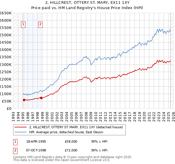 2, HILLCREST, OTTERY ST. MARY, EX11 1XY: Price paid vs HM Land Registry's House Price Index